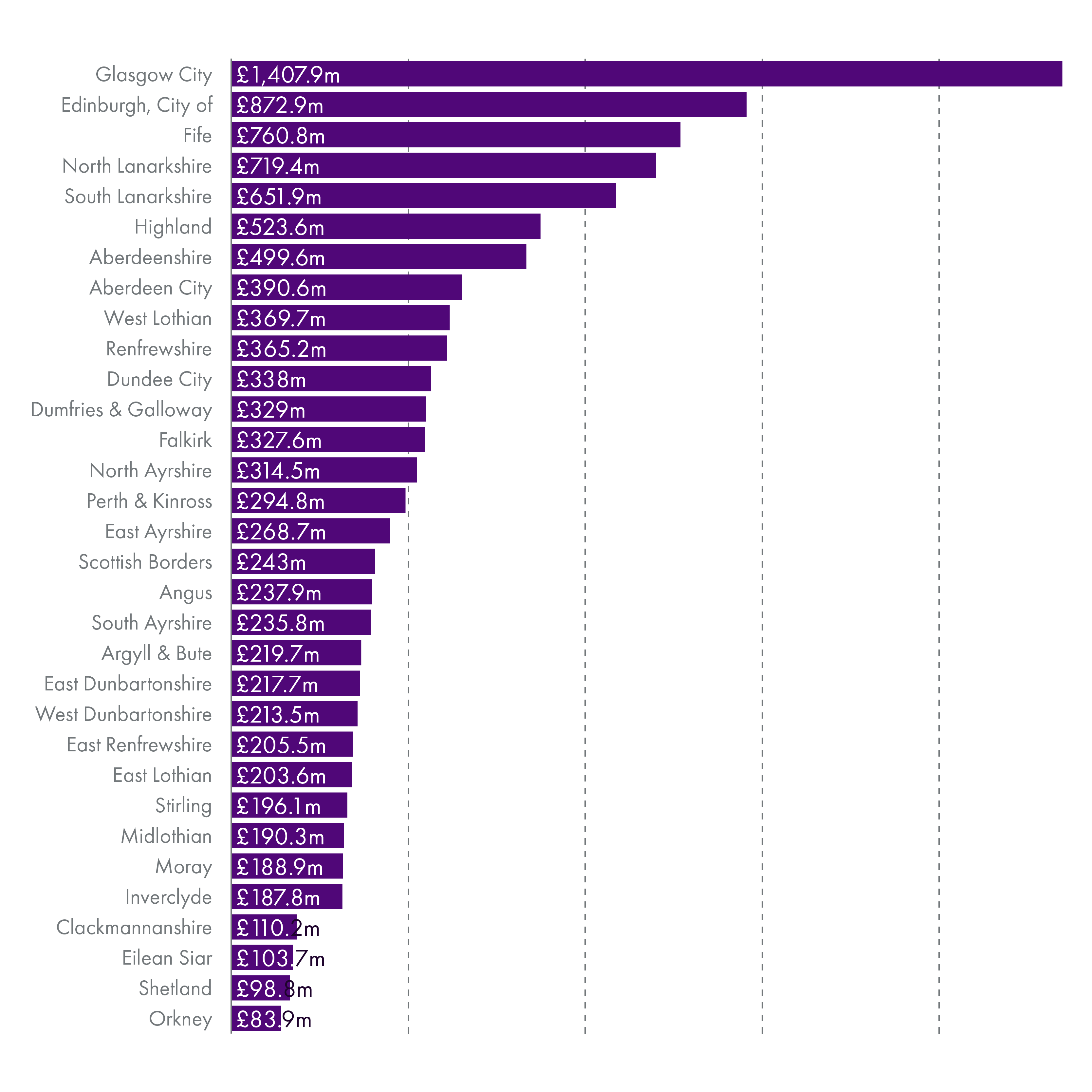 Revenue allocations for each local authority 2022-23 showing Glasgow and Edinburgh with the highest allocations